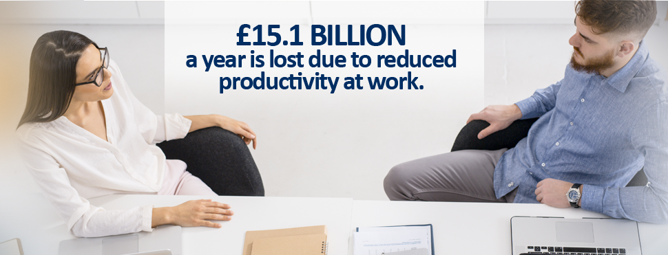 £15.1 BILLION a year is lost due to reduced productivity at work.